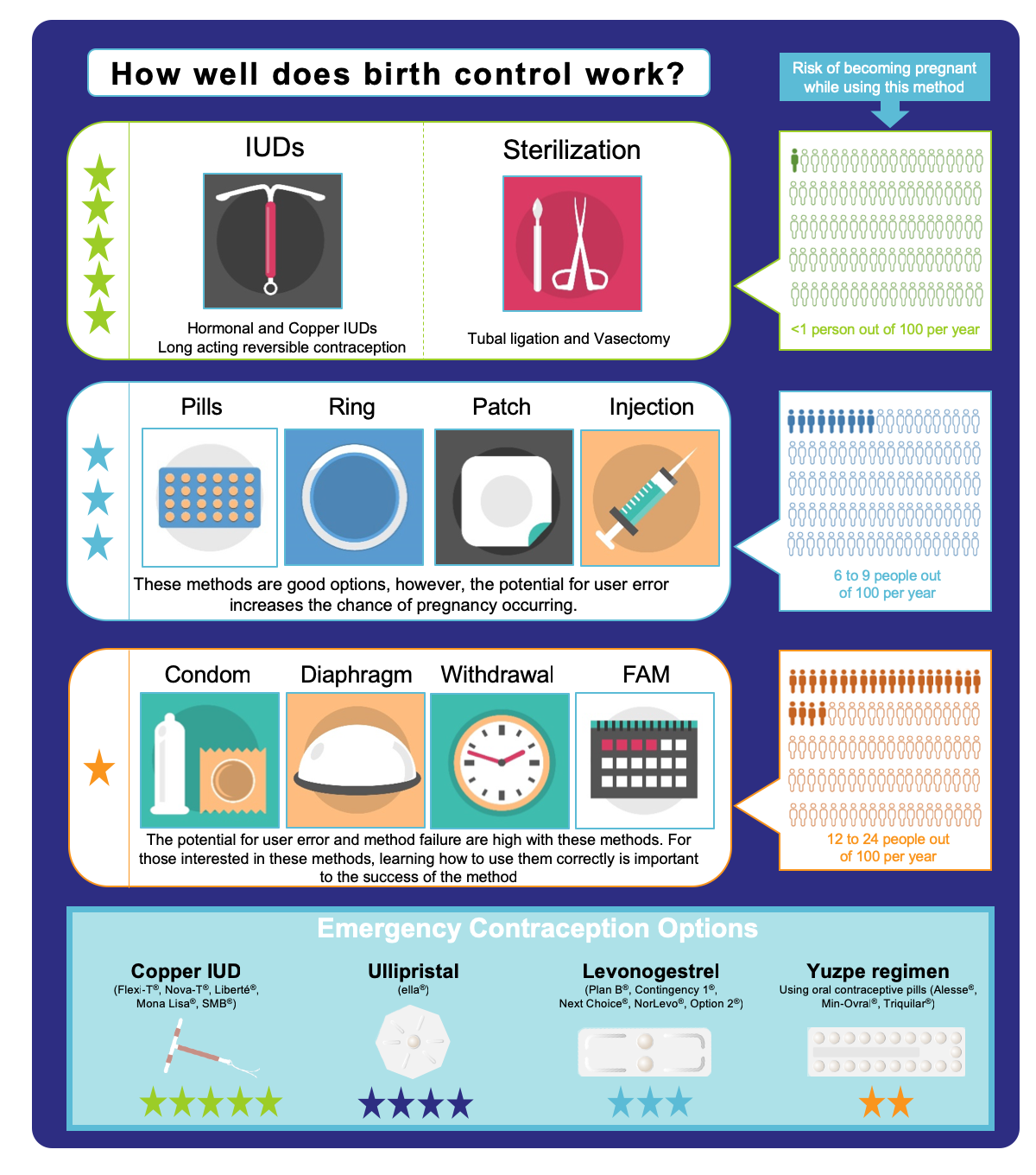 Contraception Effectiveness Chart