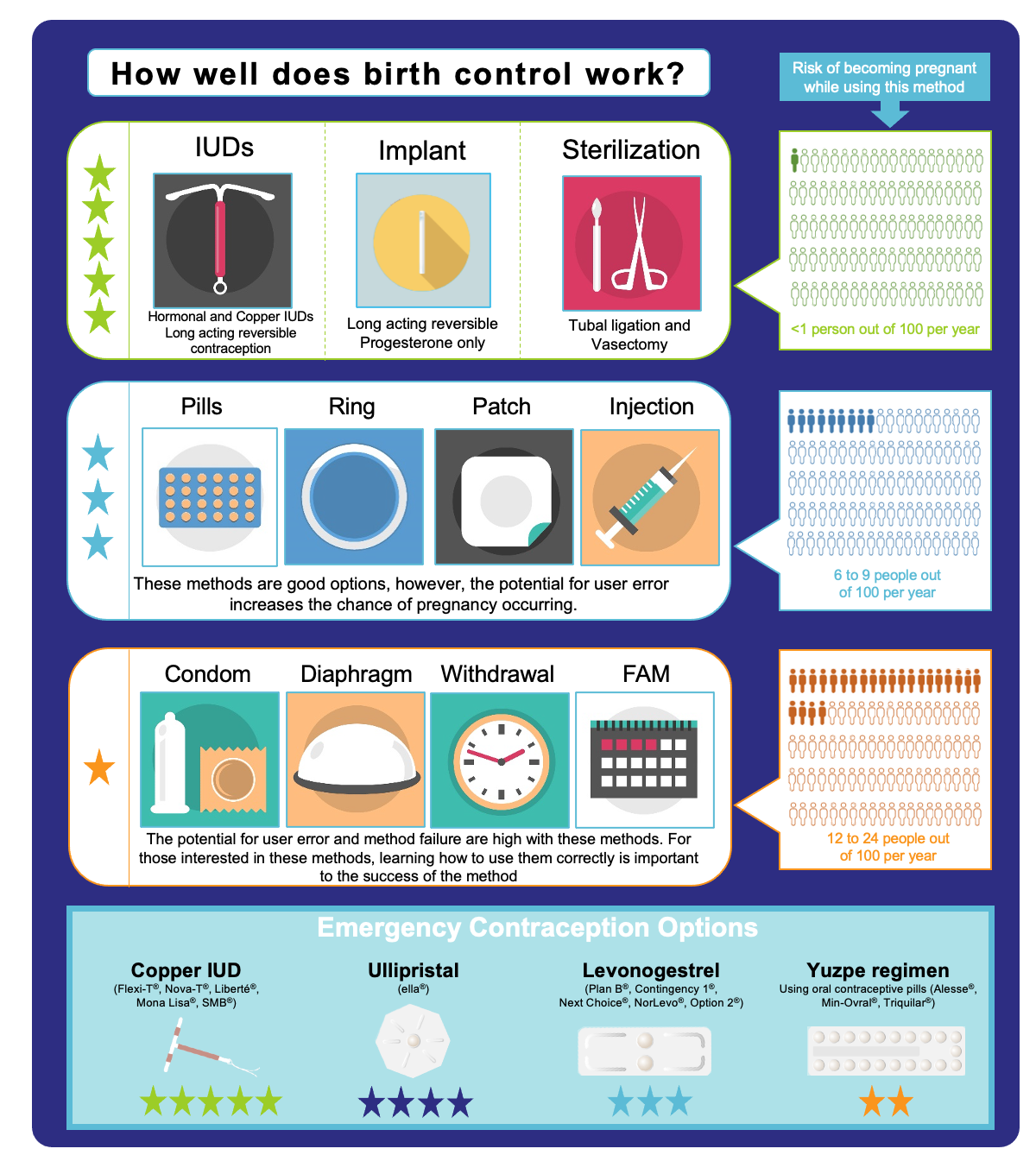 Birth control  Description, History, Types, & Effectiveness